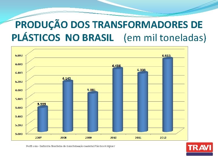 PRODUÇÃO DOS TRANSFORMADORES DE PLÁSTICOS NO BRASIL (em mil toneladas) Perfil 2012 - Industria