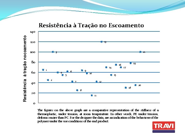 Resistência à Tração no Escoamento Resistência à tração nocoamento 140 120 13 100 3