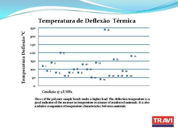 Temperatura de Deflexão Térmica Temperatura Deflexão °C 350 15 300 250 200 5 21