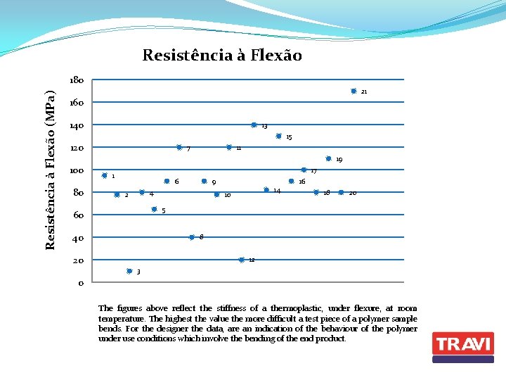 Resistência à Flexão (MPa) 180 21 160 140 13 15 120 7 11 19