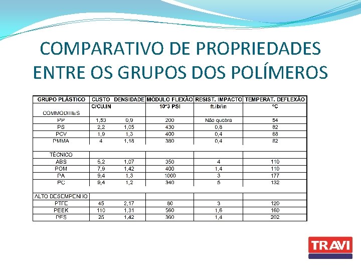 COMPARATIVO DE PROPRIEDADES ENTRE OS GRUPOS DOS POLÍMEROS 