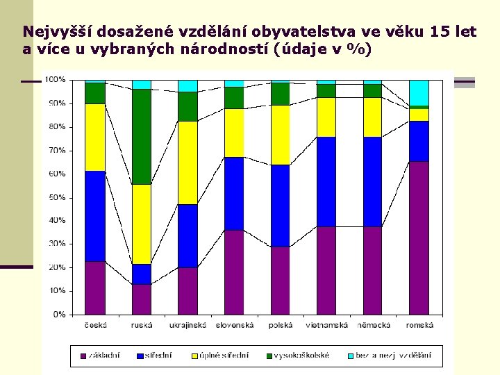 Nejvyšší dosažené vzdělání obyvatelstva ve věku 15 let a více u vybraných národností (údaje