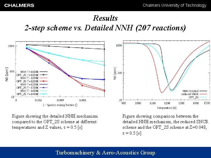 Chalmers University of Technology Results 2 -step scheme vs. Detailed NNH (207 reactions) Figure