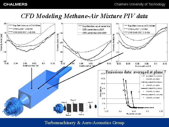 Chalmers University of Technology CFD Modeling Methane-Air Mixture PIV data Emissions data: averaged at