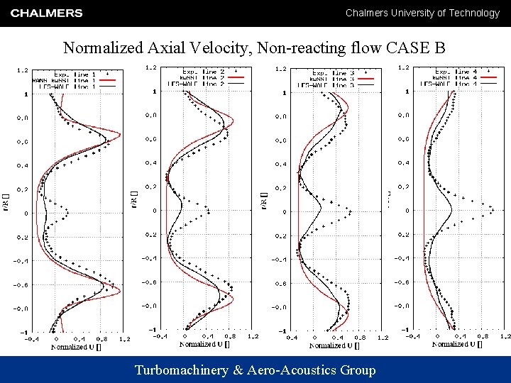 Chalmers University of Technology Normalized Axial Velocity, Non-reacting flow CASE B Turbomachinery & Aero-Acoustics