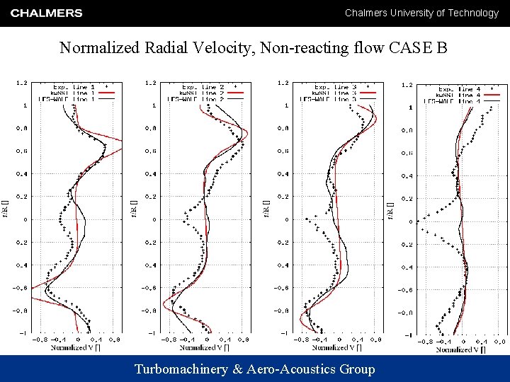 Chalmers University of Technology Normalized Radial Velocity, Non-reacting flow CASE B Turbomachinery & Aero-Acoustics