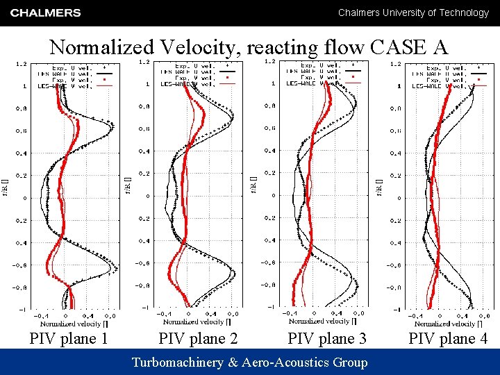 Chalmers University of Technology Normalized Velocity, reacting flow CASE A PIV plane 1 PIV