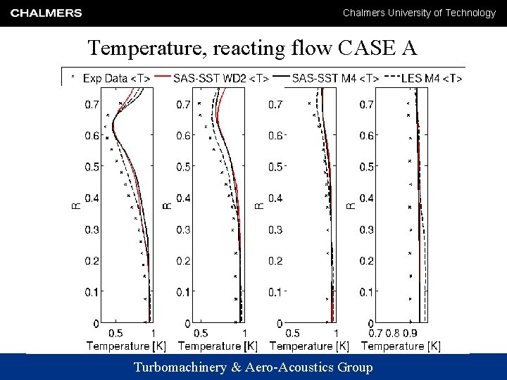 Chalmers University of Technology Temperature, reacting flow CASE A Turbomachinery & Aero-Acoustics Group 