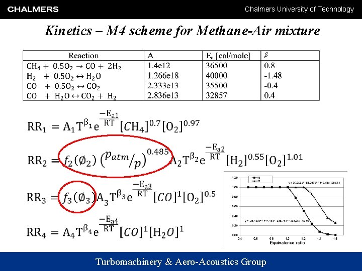 Chalmers University of Technology Kinetics – M 4 scheme for Methane-Air mixture Turbomachinery &