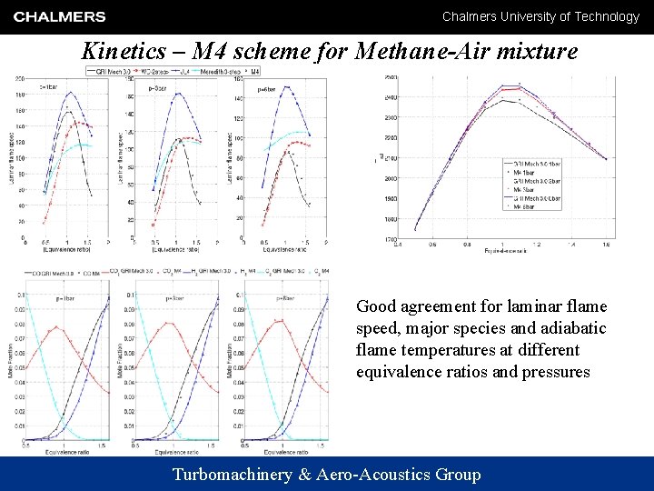 Chalmers University of Technology Kinetics – M 4 scheme for Methane-Air mixture Good agreement