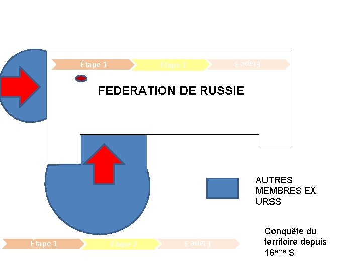 Étape 2 Étape 3 Étape 1 FEDERATION DE RUSSIE AUTRES MEMBRES EX URSS Étape