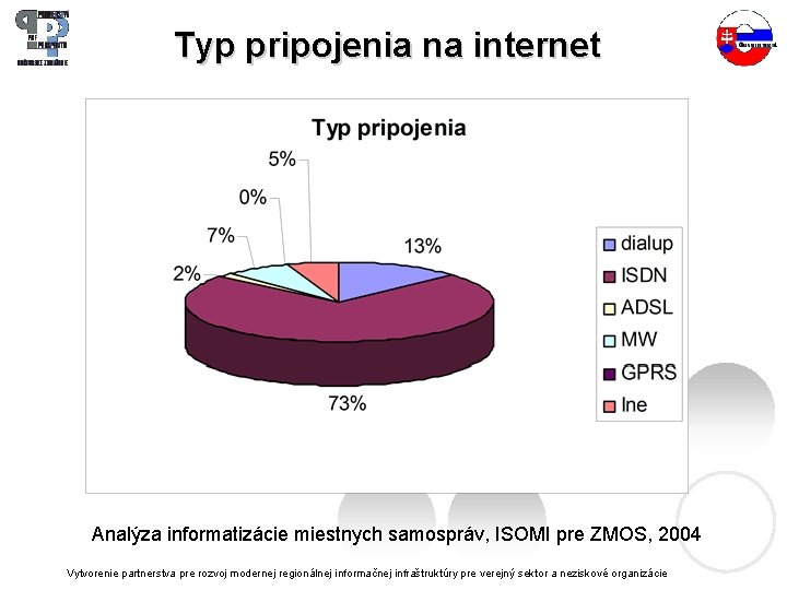 Typ pripojenia na internet Analýza informatizácie miestnych samospráv, ISOMI pre ZMOS, 2004 Vytvorenie partnerstva