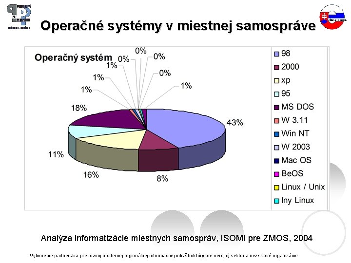 Operačné systémy v miestnej samospráve Analýza informatizácie miestnych samospráv, ISOMI pre ZMOS, 2004 Vytvorenie