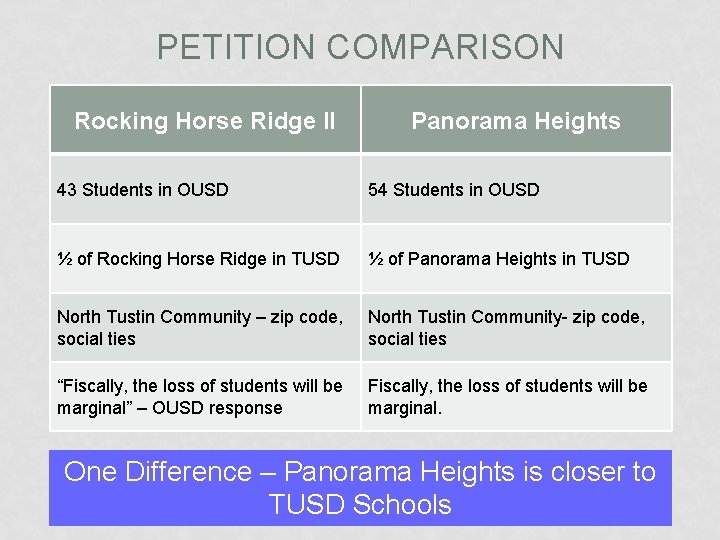 PETITION COMPARISON Rocking Horse Ridge II Panorama Heights 43 Students in OUSD 54 Students