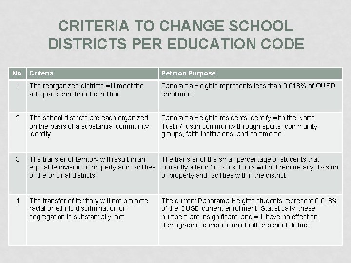 CRITERIA TO CHANGE SCHOOL DISTRICTS PER EDUCATION CODE No. Criteria Petition Purpose 1 The