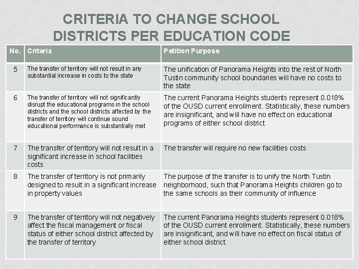 CRITERIA TO CHANGE SCHOOL DISTRICTS PER EDUCATION CODE No. Criteria Petition Purpose 5 The