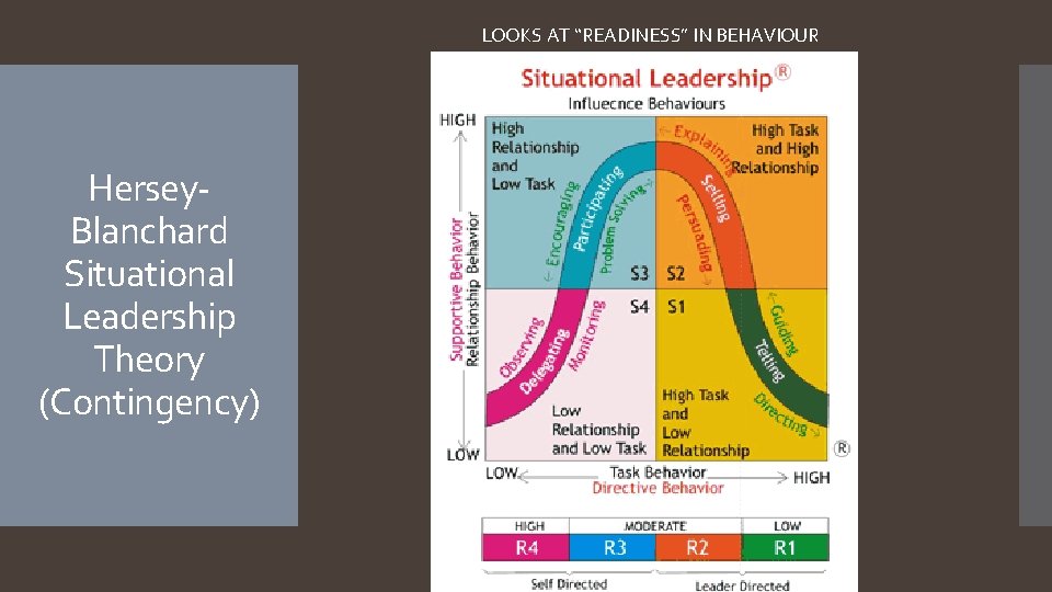 LOOKS AT “READINESS” IN BEHAVIOUR Hersey. Blanchard Situational Leadership Theory (Contingency) 