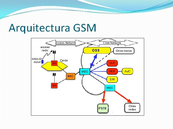 Arquitectura GSM Arquitectura GSM