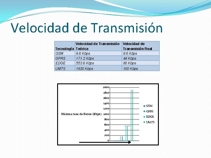Velocidad de Transmisión Tecnología Teórica GSM 9. 6 Kbps GPRS 171. 2 Kbps EDGE Velocidad de Transmisión Tecnología Teórica GSM 9. 6 Kbps GPRS 171. 2 Kbps EDGE