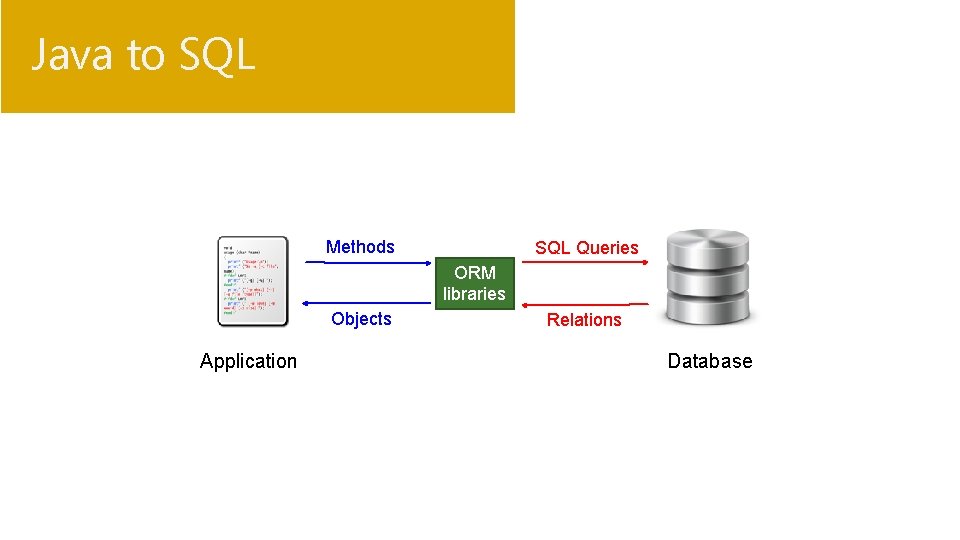 Java to SQL Methods SQL Queries ORM libraries Objects Application Relations Database 