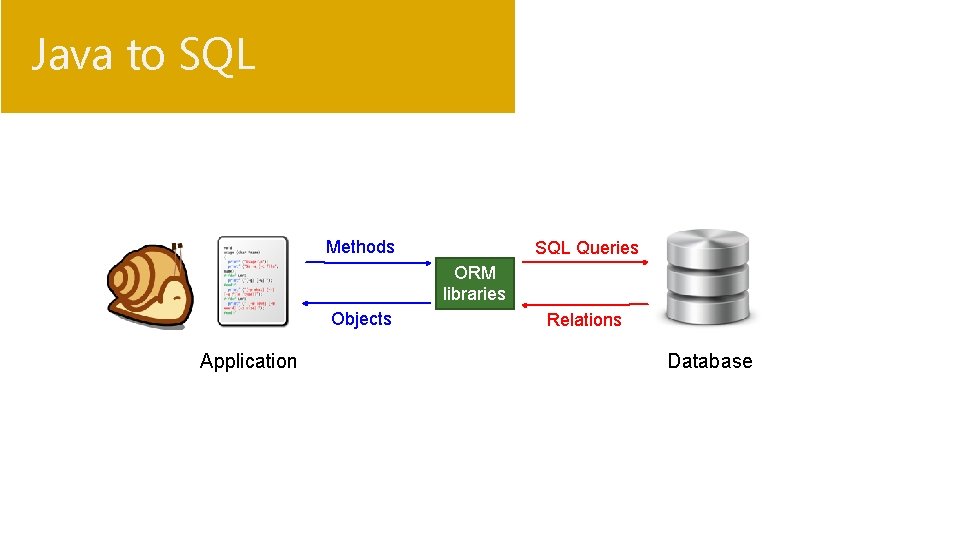 Java to SQL Methods SQL Queries ORM libraries Objects Application Relations Database 