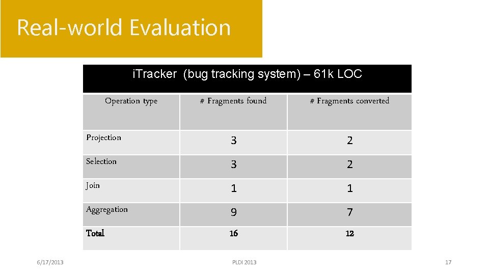 Real-world Evaluation i. Tracker (bug tracking system) – 61 k LOC Operation type 6/17/2013