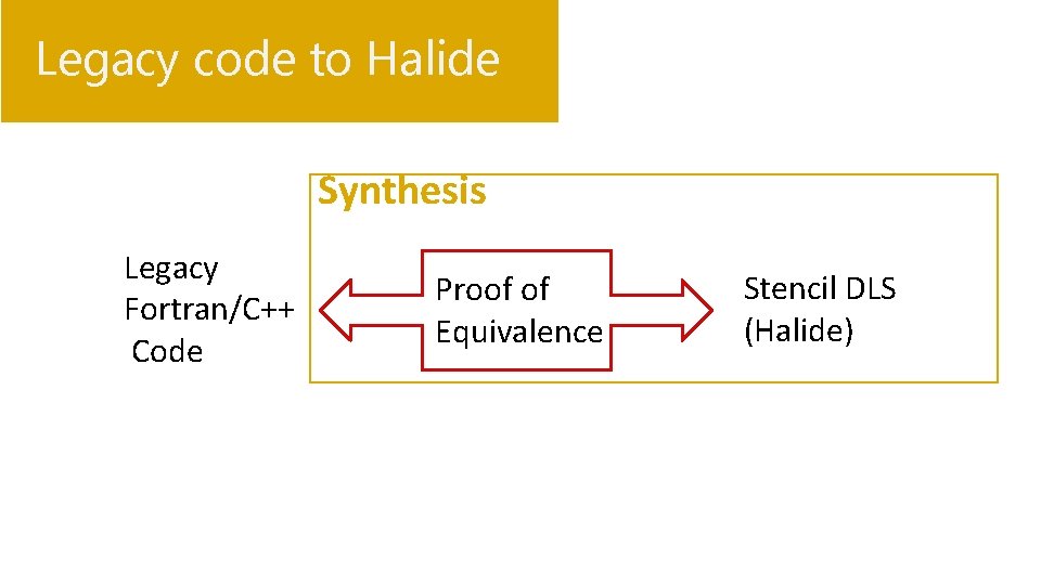 Legacy code to Halide Synthesis Legacy Fortran/C++ Code Proof of Equivalence Stencil DLS (Halide)