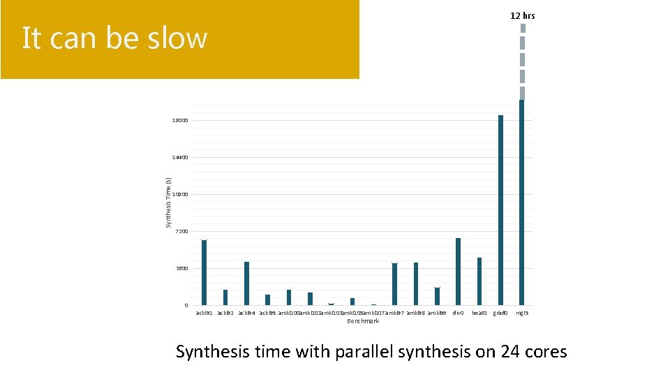 12 hrs It can be slow 18000 Synthesis Time (s) 14400 10800 7200 3600