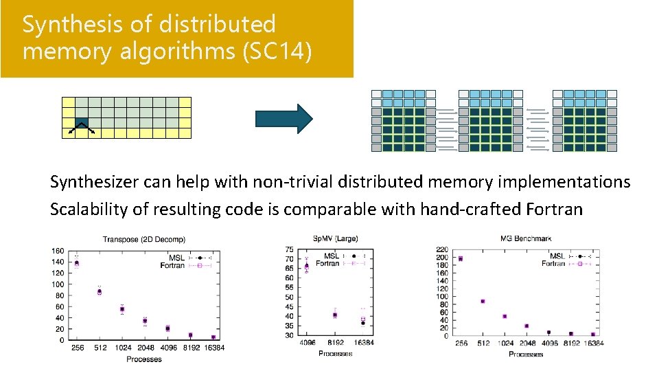 Synthesis of distributed memory algorithms (SC 14) • Synthesizer can help with non-trivial distributed