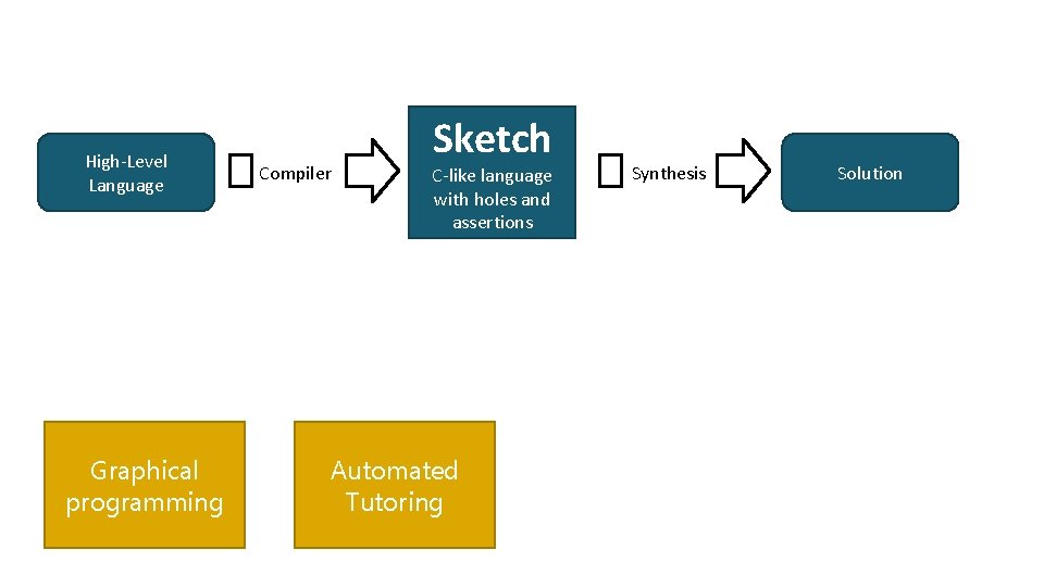 High-Level Language Graphical programming Compiler Sketch C-like language with holes and assertions Automated Tutoring