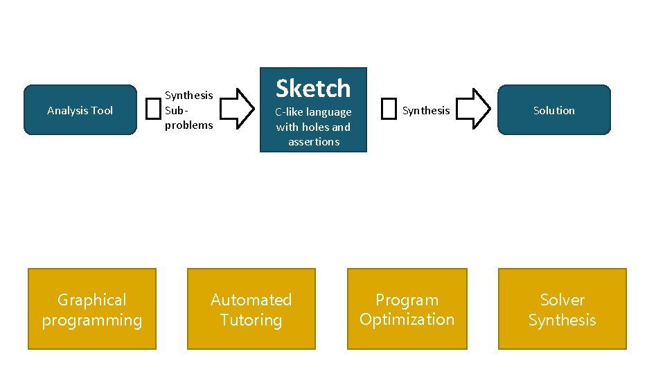 Analysis Tool Graphical programming Synthesis Subproblems Sketch C-like language with holes and assertions Automated