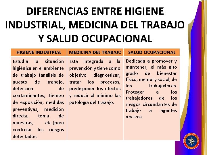 DIFERENCIAS ENTRE HIGIENE INDUSTRIAL, MEDICINA DEL TRABAJO Y SALUD OCUPACIONAL HIGIENE INDUSTRIAL MEDICINA DEL