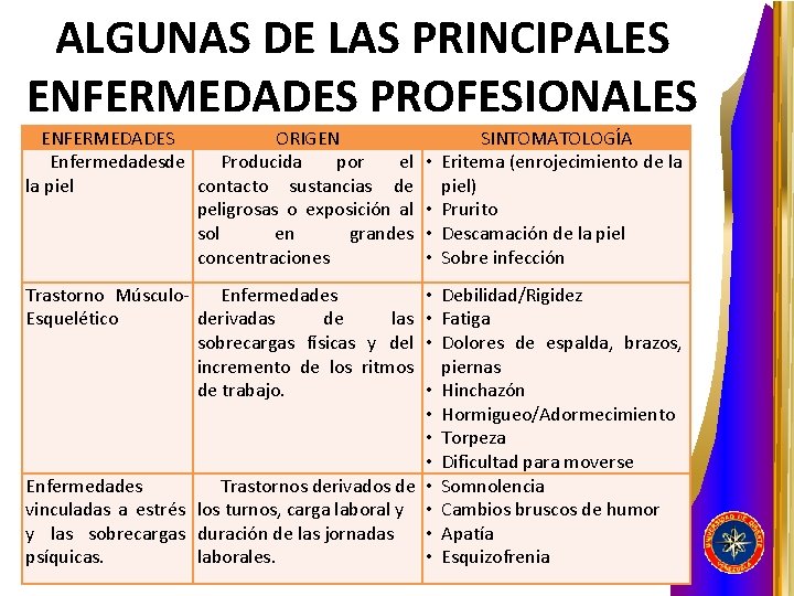ALGUNAS DE LAS PRINCIPALES ENFERMEDADES PROFESIONALES ENFERMEDADES ORIGEN Enfermedades de Producida por el la