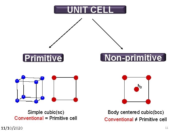 UNIT CELL Primitive Simple cubic(sc) Conventional = Primitive cell 11/10/2020 Non-primitive Body centered cubic(bcc)