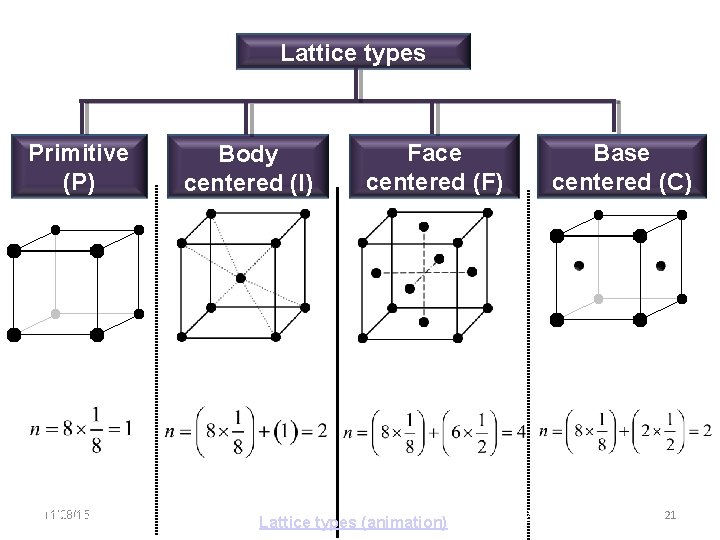Lattice types Primitive (P) 11/28/15 11/10/2020 Body centered (I) Base centered (C) Face centered