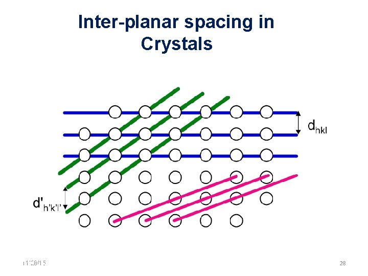 Inter-planar spacing in Crystals 11/28/15 11/10/2020 28 28 