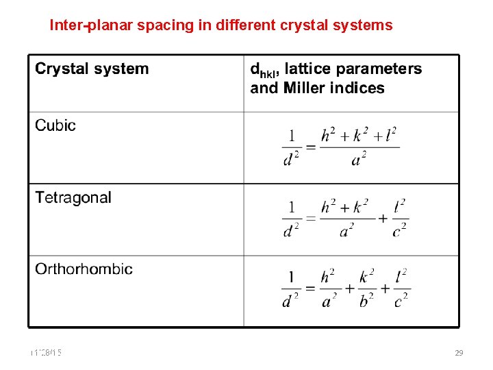 Inter-planar spacing in different crystal systems 11/28/15 11/10/2020 29 29 