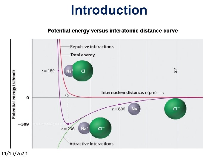 Introduction Potential energy versus interatomic distance curve 11/10/2020 3 