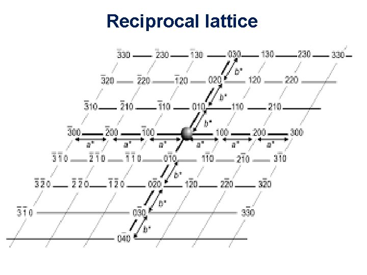 Reciprocal lattice 11/10/2020 35 