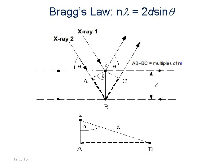 Bragg’s Law: n = 2 dsin 11/28/15 11/10/2020 36 