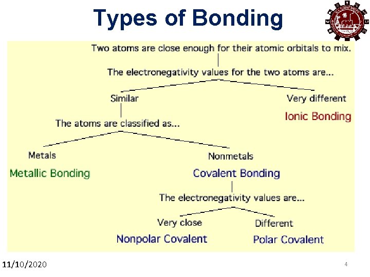 Types of Bonding 11/10/2020 4 4 