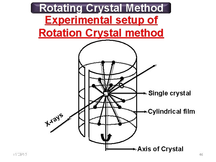 Rotating Crystal Method Experimental setup of Rotation Crystal method Single crystal s y -ra Rotating Crystal Method Experimental setup of Rotation Crystal method Single crystal s y -ra