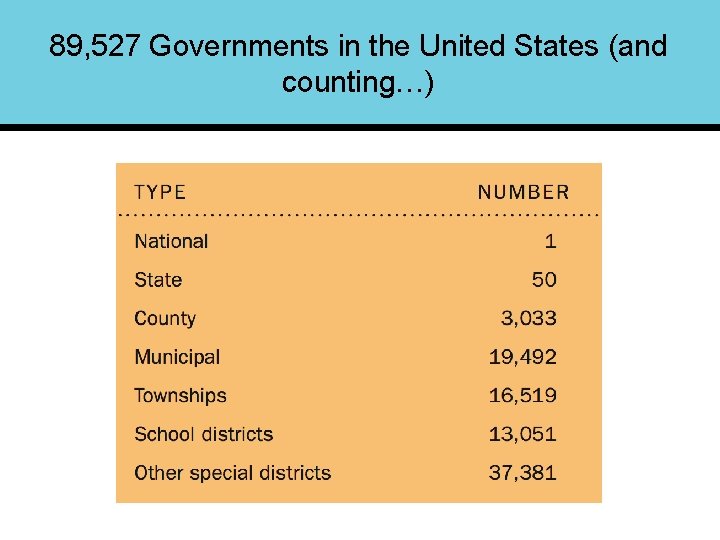 89, 527 Governments in the United States (and counting…) 