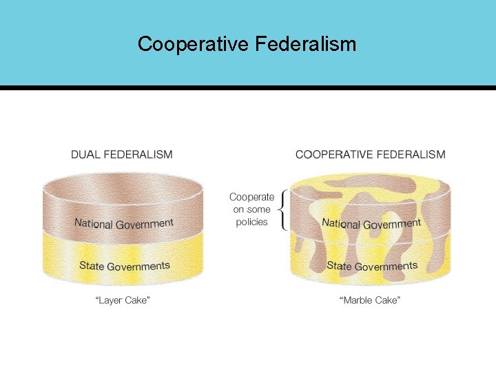Cooperative Federalism 