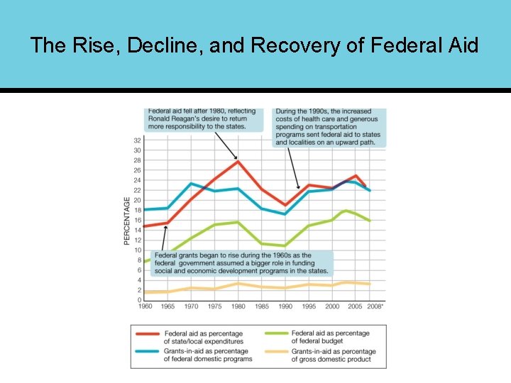 The Rise, Decline, and Recovery of Federal Aid 