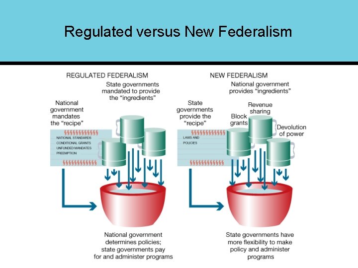 Regulated versus New Federalism 