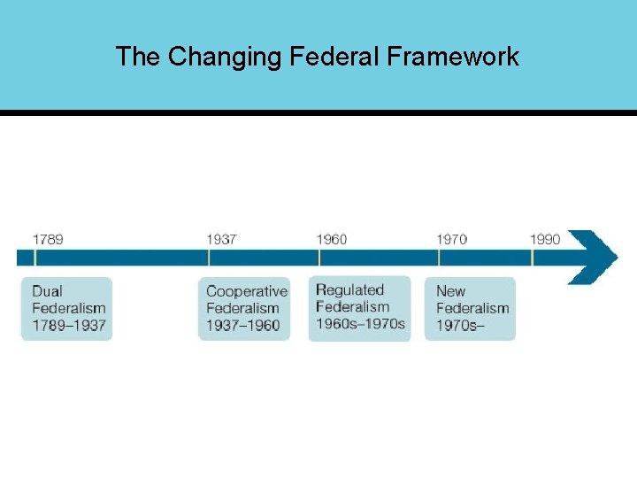 The Changing Federal Framework 