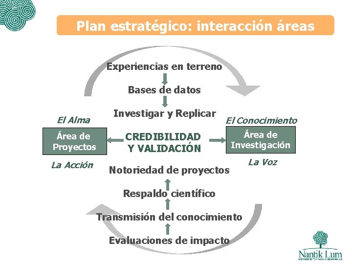 Plan estratégico: interacción áreas Experiencias en terreno Bases de datos Investigar y Replicar El