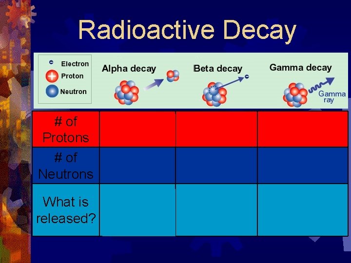 Radioactive Decay # of Decreases Increases Unchanged Protons by 2 by 1 # of