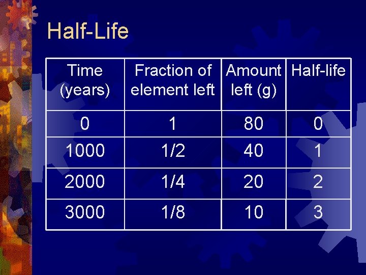 Half-Life Time (years) Fraction of Amount Half-life element left (g) 0 1000 1 1/2